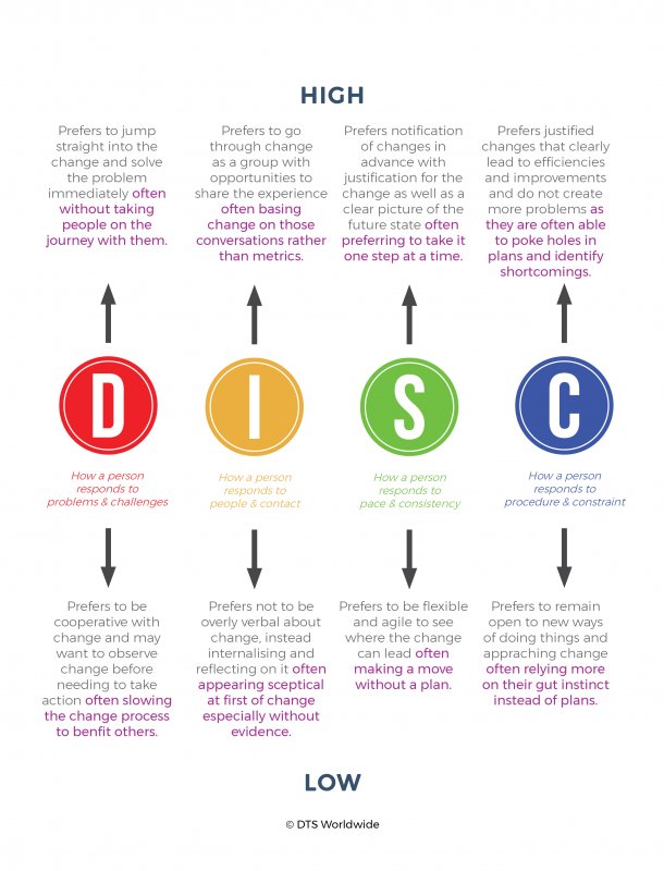 DISC General Characteristics in Response to Organisational Change
