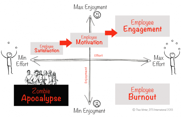 employee_engagement_diagram_motivation_satisfaction.png