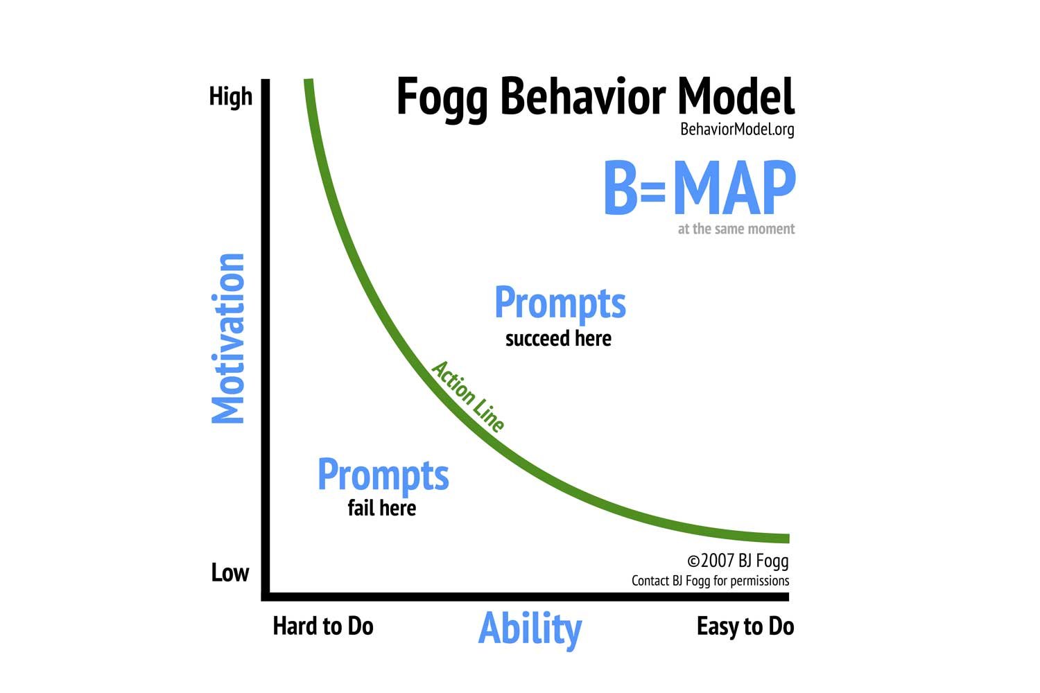 Fogg-Behavior-Model
