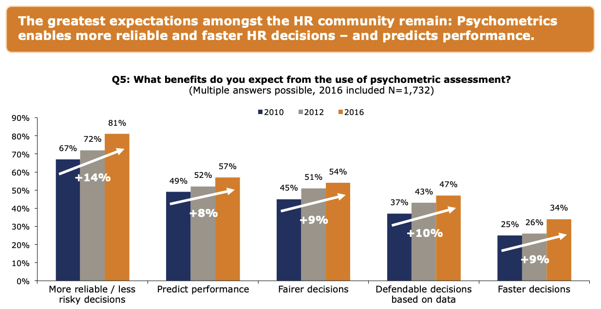 Multi-year graph with benefits of using psychometric assessments